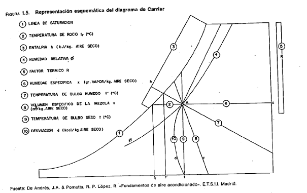 Diagrama psicométrico Carrier